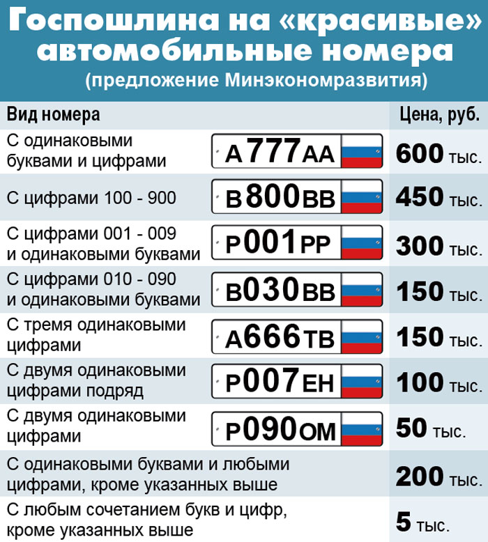 Госпошлина на «красивые» автомобильные номера